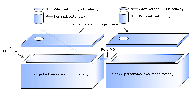 Szamba - Zbiorniki wielokomorowe łączone  w Ożarowie Mazowieckim